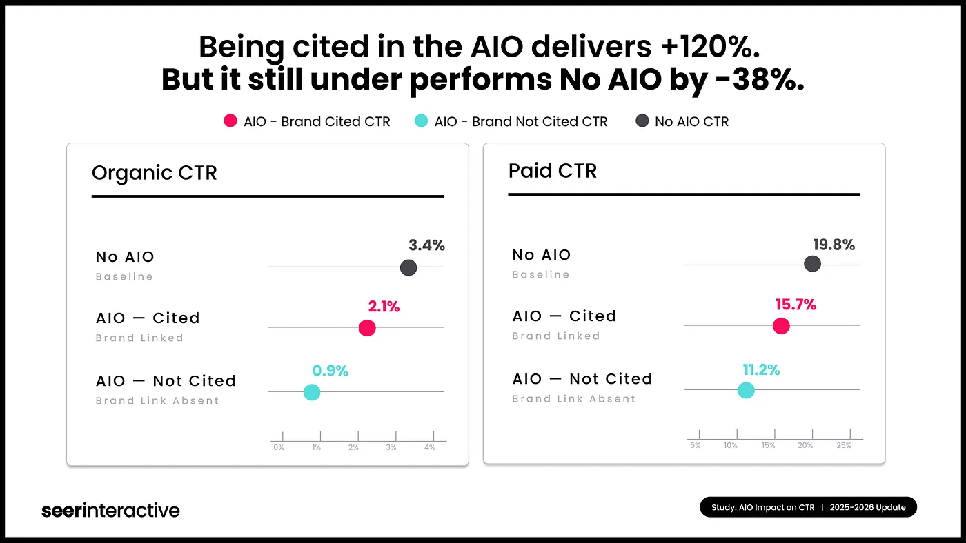 Seer Interactive study: Being cited in the AIO delivers +120% CTR vs. uncited pages