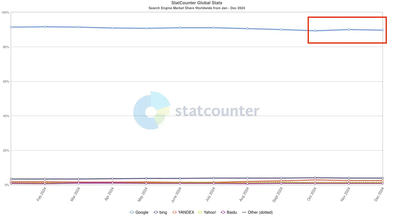StatCounter Global Stats: Search Engine Market Share Worldwide, January to December 2024, showing Google dropping below 90%